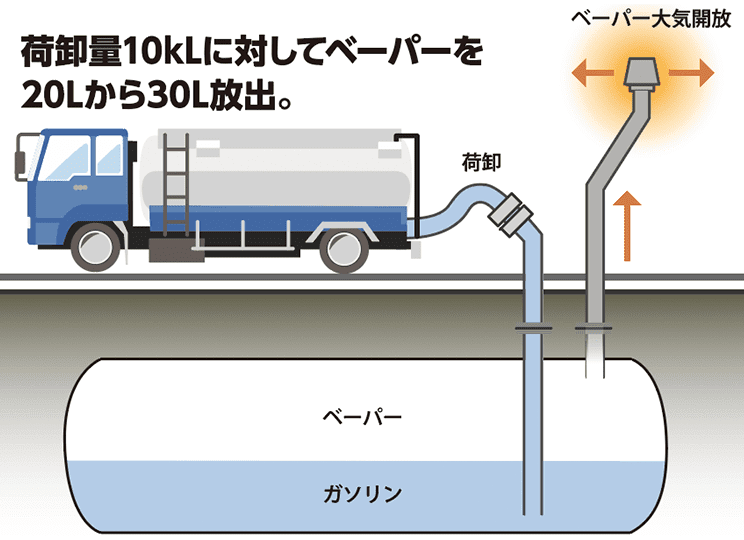 ローリー荷卸時