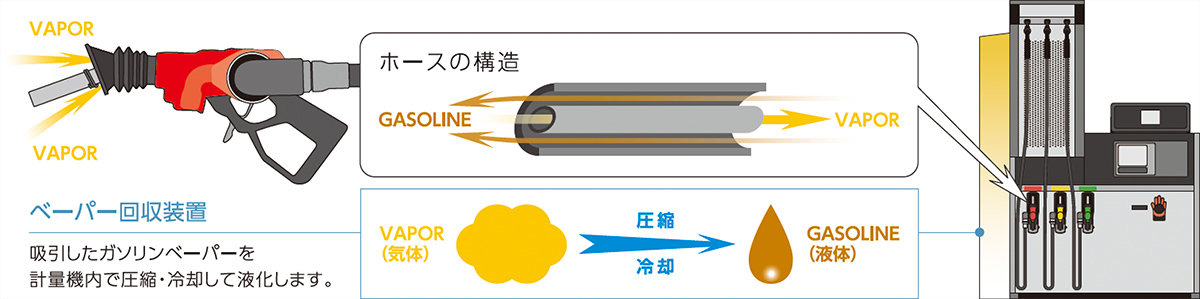 ベーパー回収装置付ガソリン計量機 LONGYELL(ロングイエル)eR