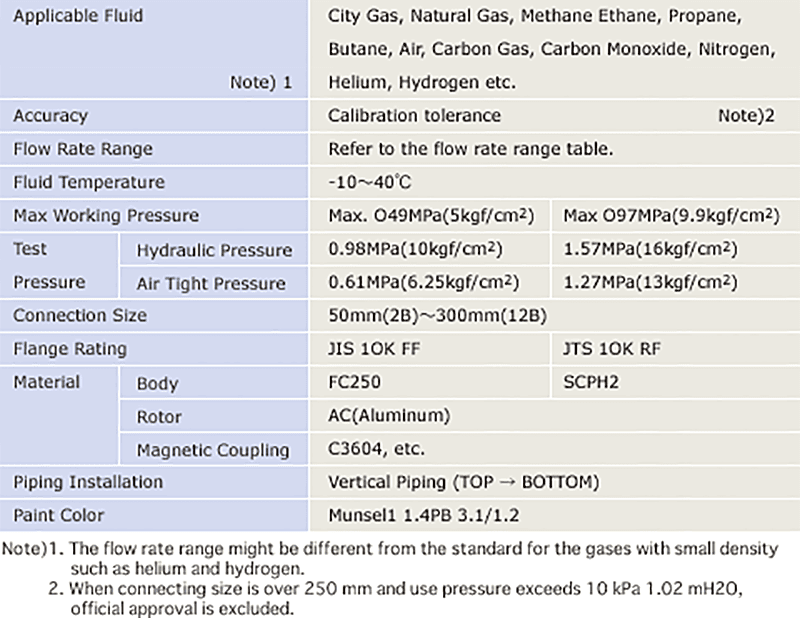 GAS Flowmeter spec