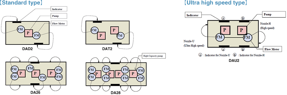 Standard type & Ultra high speed type