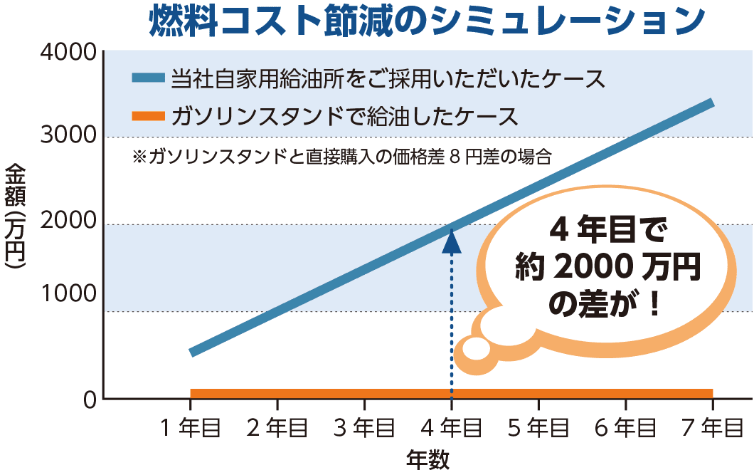 燃費コスト節減のシミュレーション