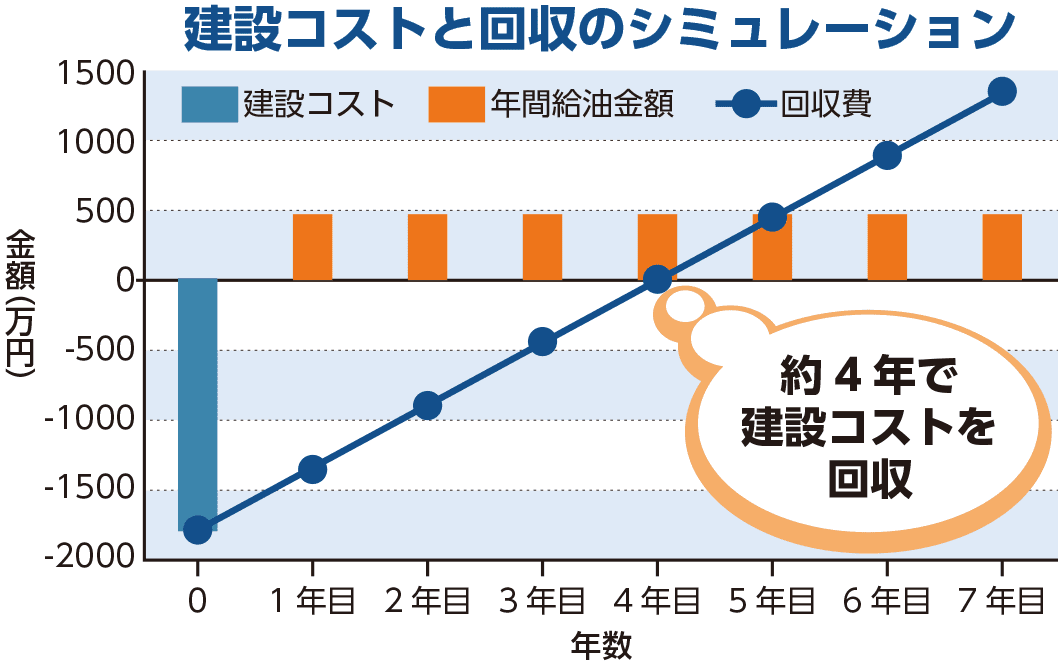 建設コストと回収のシミュレーション