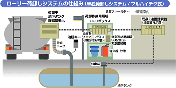 ローリー荷卸しシステム