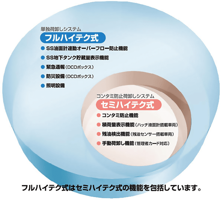 フルハイテク式はセミハイテク式の機能を包括