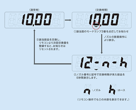 消耗品交換時期お知らせ機能