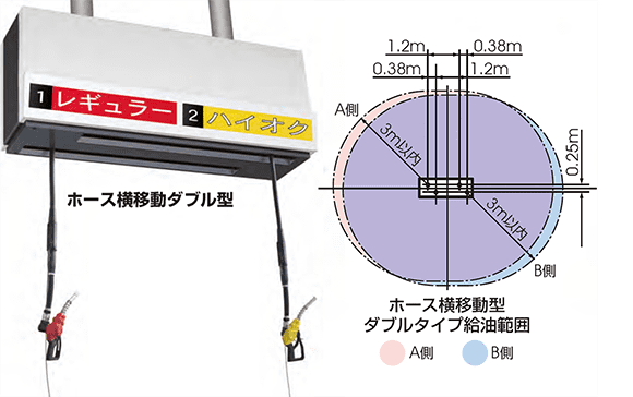 ホーススライド機能の採用により、広い給油範囲を実現。